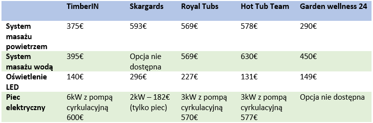 Porównanie cen wybranych dodatków w firmach