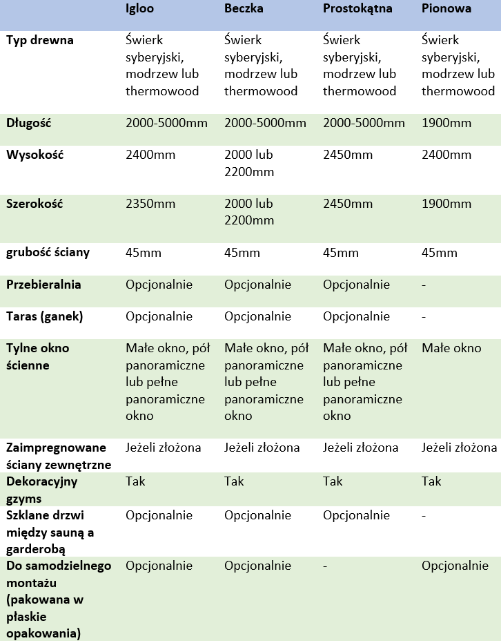 Zestawienie opcji rodzajów Saun